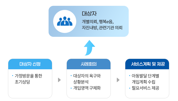 대상자 개별의뢰,행복e음,자진내방,관련기관 의뢰 대상자 신청 가정방문을 통한 초기상담 사례회의 대상자의 욕구와 상황분석 개입영역 구체화 서비스계획 및 제공 아동발달 단계별 개입계획 수립 필요서비스 제공