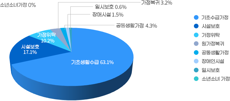 기초생활수급 63.1%,시설보호 17.3%,가정위탁 10%,가정복귀 3.1%,공동생활가정 4.5%,장애시설 1.4%,일시보호 0.6%,소년소녀가장 0%