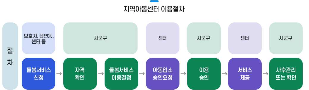 1. 보호자, 읍면동, 센터 등에서 돌봄서비스 신청,2. 시군구에서 자격확인, 돌봄서비스 이용결정,3. 센터에서 이동입소 승인요청,4. 시군구에서 이용승인5. 센터에서 서비스 제공6. 시군구에서 사후관리 또는 확인