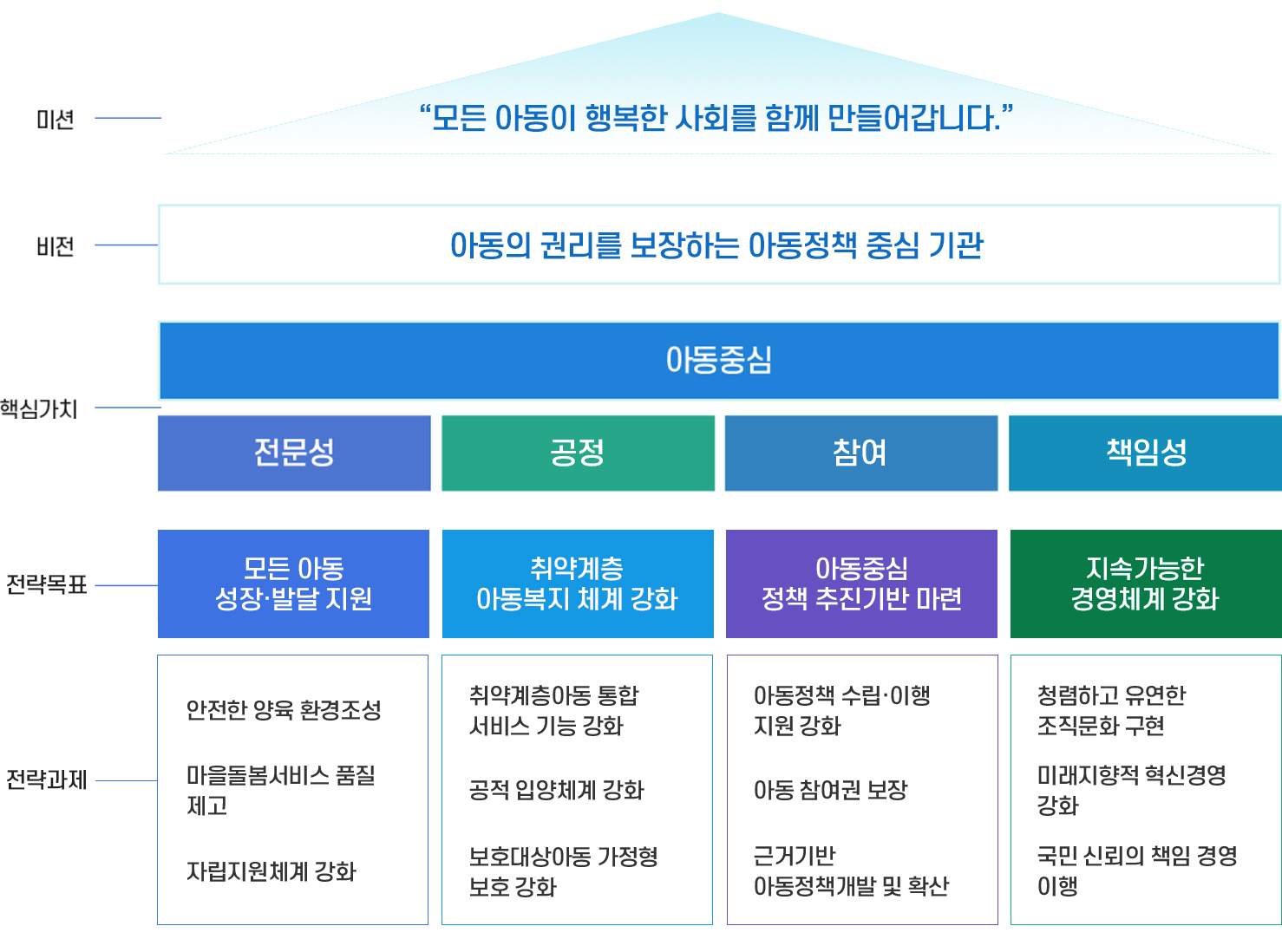 미션 - 모든 아동이 행복한 사회를 함께 만들어갑니다.비전 - 아동의 권리를 보장하는 아동정책 중심 기관핵심가치 - 아동중심, 전문성, 공정, 참여, 책임성,전략목표1 - 모든 아동 성장·발달지원전략과제1 - 안전한 양육 환경조성전략과제2 - 마을돌봄서비스 품질 제고전략과제3 - 자립지원체계 강화전략목표2 - 취약계층 아동복지 체계 강화전략과제1 - 취약계층 아동 통합 서비스 기능 강화전략과제2 - 공적 입양체계 강화전략과제3 - 보호대상아동 가정형 보호 강화전략목표3 - 아동중심 정책 추진기반 마련전략과제1 - 아동정책 수립·이행 지원 강화전략과제2 - 아동 참여권 보장전략과제3 - 근거기반 아동정책개발 및 확산전략목표4 - 지속가능한 경영체계 강화전략과제1 - 청렴하고 유연한 조직문화 구현전략과제2 - 미래지향적 혁신경영 강화전략과제3 - 국민 신뢰의 책임 경영이행